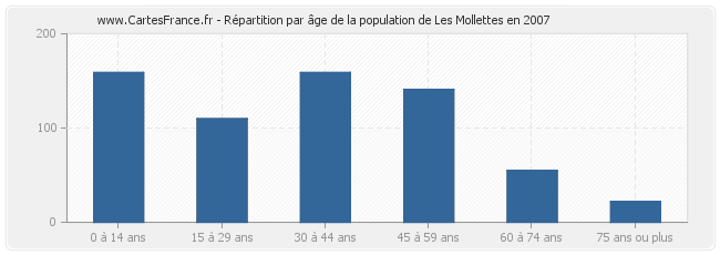 Répartition par âge de la population de Les Mollettes en 2007